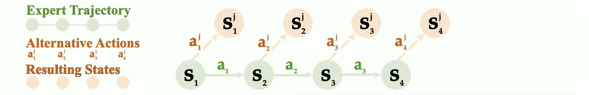 Expert trajectory vs alternative actions and resulting states