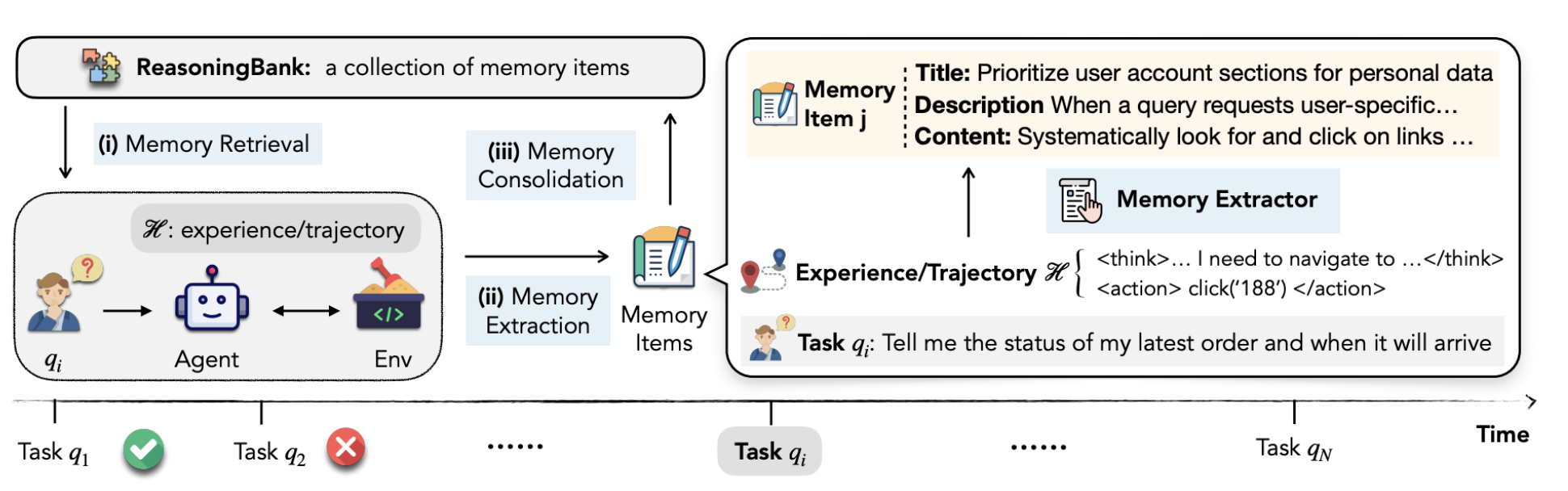 ReasoningBank: memory retrieval, experience/trajectory, memory extraction, consolidation