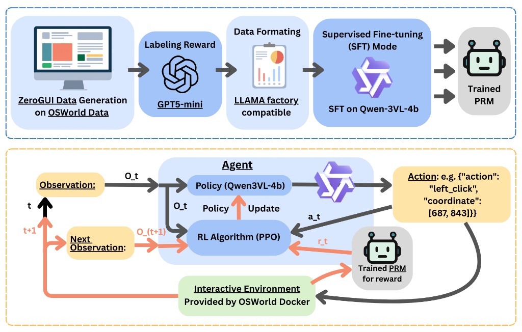 PRM pipeline: data generation, labeling, formatting, supervised fine-tuning, and PRM-guided agent training