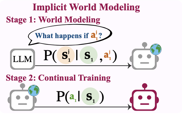 Implicit World Modeling: Stage 1 World Modeling, Stage 2 Continual Training